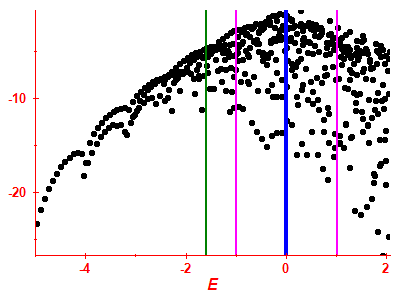 Strength function log